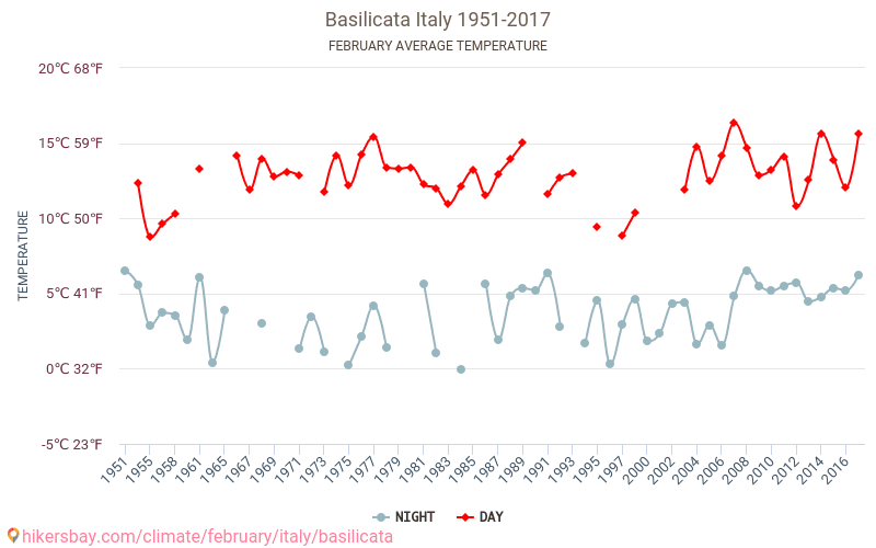 Basilicata - Biến đổi khí hậu 1951 - 2017 Nhiệt độ trung bình tại Basilicata qua các năm. Thời tiết trung bình tại Tháng hai. hikersbay.com