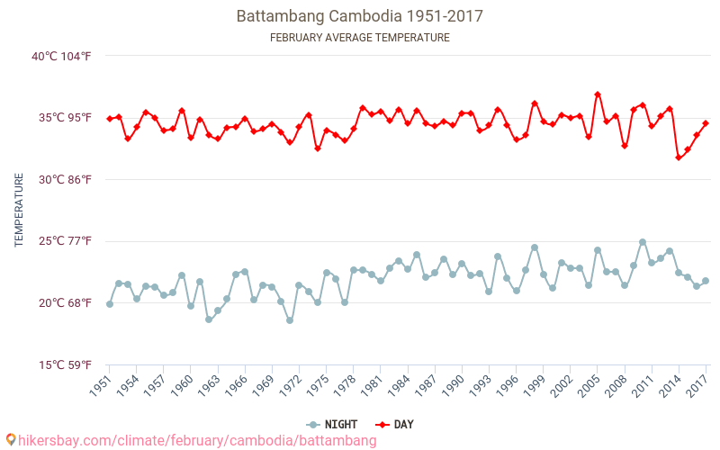 Battambang - Klimaatverandering 1951 - 2017 Gemiddelde temperatuur in Battambang door de jaren heen. Gemiddeld weer in Februari. hikersbay.com