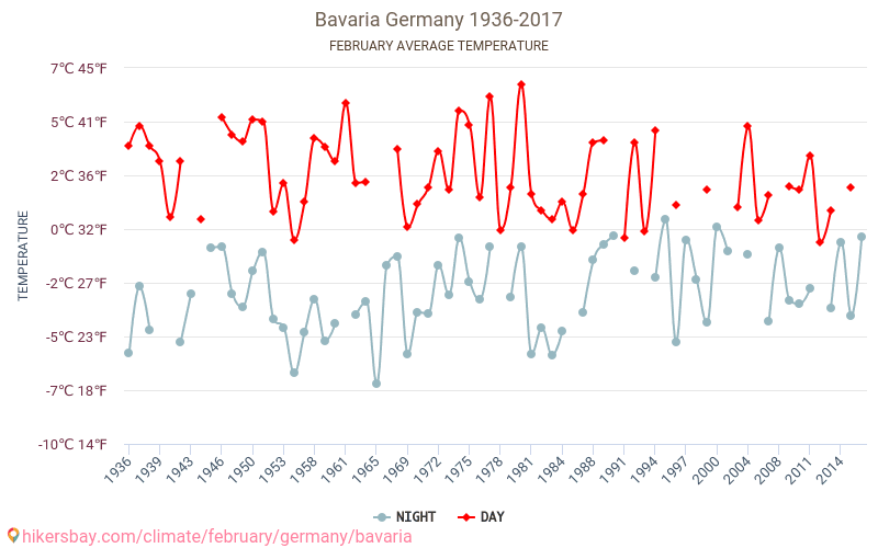 Βαυαρία - Κλιματική αλλαγή 1936 - 2017 Μέση θερμοκρασία στην Βαυαρία τα τελευταία χρόνια. Μέσος καιρός στο Φεβρουαρίου. hikersbay.com