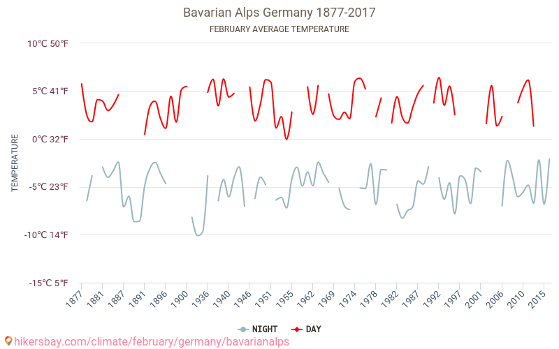 האלפים הבוואריים - שינוי האקלים 1877 - 2017 טמפרטורה ממוצעת ב האלפים הבוואריים במשך השנים. מזג אוויר ממוצע ב פברואר. hikersbay.com