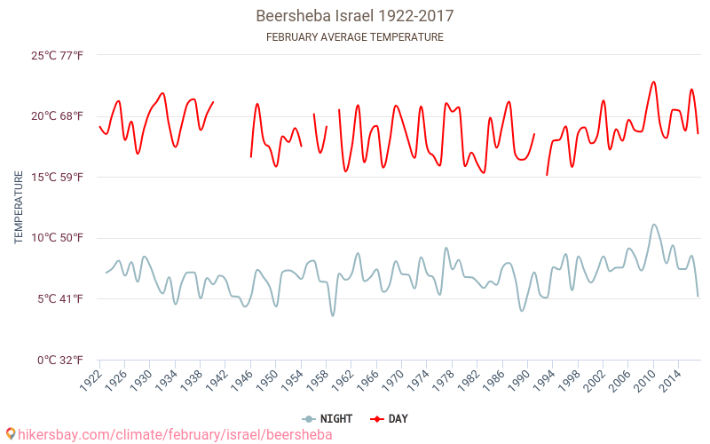 Beerşeba - İklim değişikliği 1922 - 2017 Yıl boyunca ortalama sıcaklık Beerşeba içinde. Ortalama hava Şubat içinde. hikersbay.com