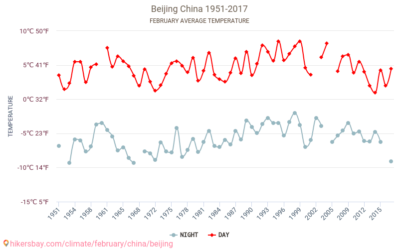 Beijing - Klimaendringer 1951 - 2017 Gjennomsnittstemperatur i Beijing gjennom årene. Gjennomsnittlig vær i Februar. hikersbay.com