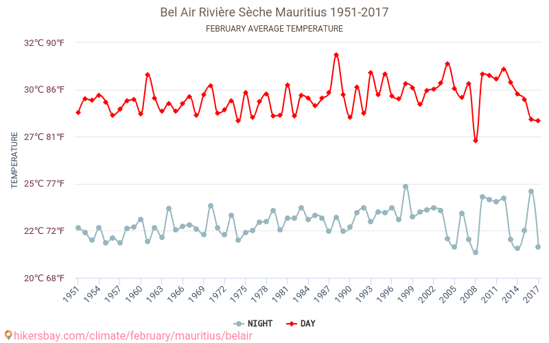 Bel Air Rivière Sèche - İklim değişikliği 1951 - 2017 Yıllar boyunca Bel Air Rivière Sèche içinde ortalama sıcaklık. Şubat içinde ortalama hava durumu. hikersbay.com