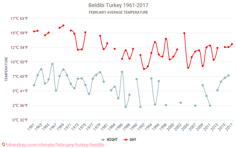 Beldibi - Schimbările climatice 1961 - 2017 Temperatura medie în Beldibi de-a lungul anilor. Vremea medie în Februarie. hikersbay.com