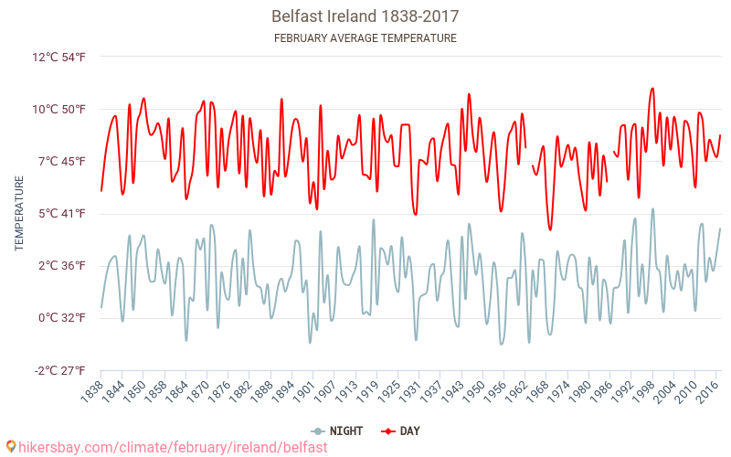 Belfast - Éghajlat-változási 1838 - 2017 Átlagos hőmérséklet Belfast alatt az évek során. Átlagos időjárás februárban -ben. hikersbay.com