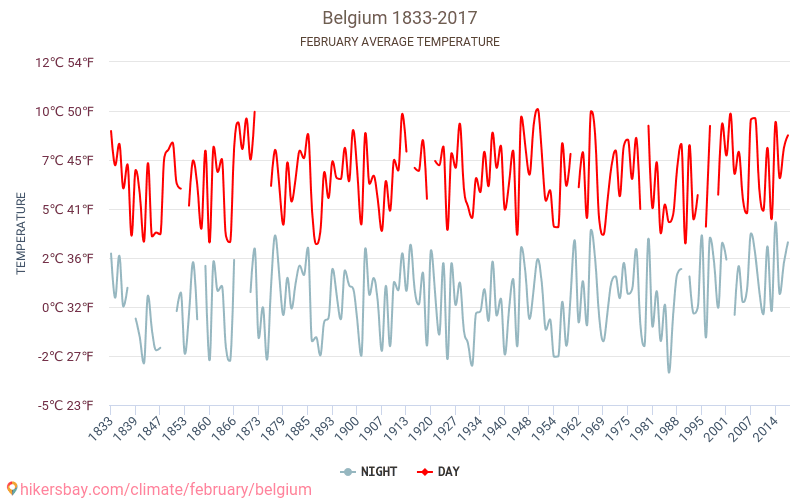 Belgia - Klimaendringer 1833 - 2017 Gjennomsnittstemperatur i Belgia gjennom årene. Gjennomsnittlig vær i Februar. hikersbay.com
