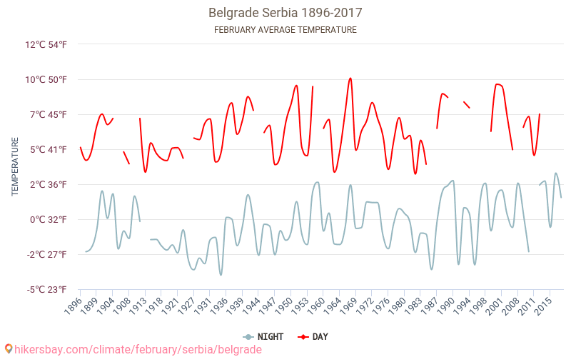 Belgrado - Climáticas, 1896 - 2017 Temperatura média em Belgrado ao longo dos anos. Clima médio em Fevereiro. hikersbay.com