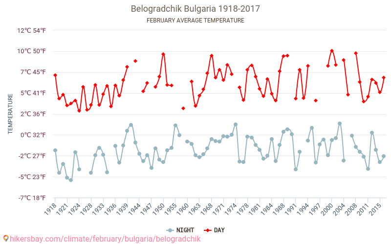 Belogradchik - Perubahan iklim 1918 - 2017 Suhu rata-rata di Belogradchik selama bertahun-tahun. Cuaca rata-rata di Februari. hikersbay.com