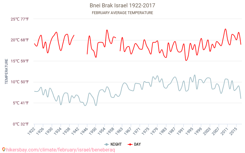 Bnei Brak - Κλιματική αλλαγή 1922 - 2017 Μέση θερμοκρασία στην Bnei Brak τα τελευταία χρόνια. Μέσος καιρός στο Φεβρουαρίου. hikersbay.com