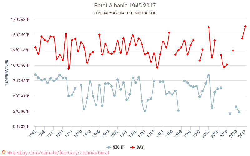 베라트 - 기후 변화 1945 - 2017 베라트 에서 수년 동안의 평균 온도. 2월 에서의 평균 날씨. hikersbay.com