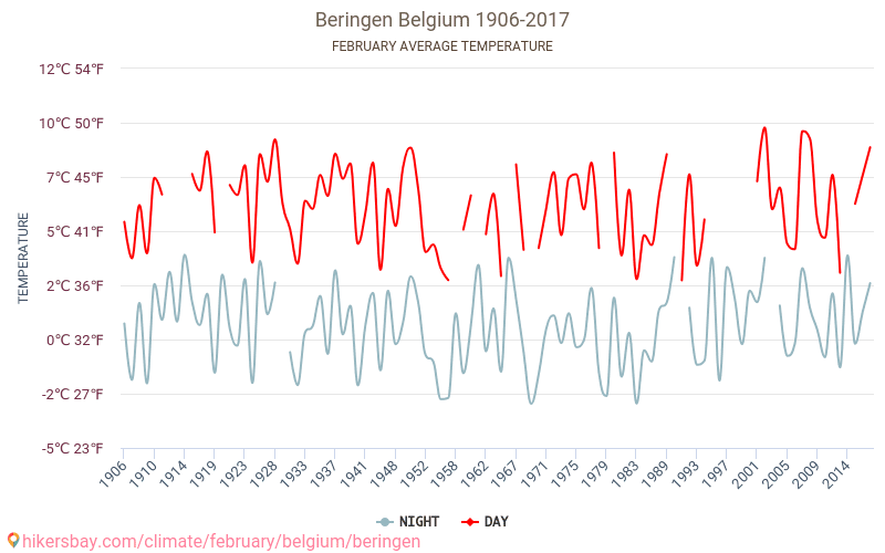 贝灵恩 - 气候变化 1906 - 2017 贝灵恩 多年来的平均温度。 2月 的平均天气。 hikersbay.com