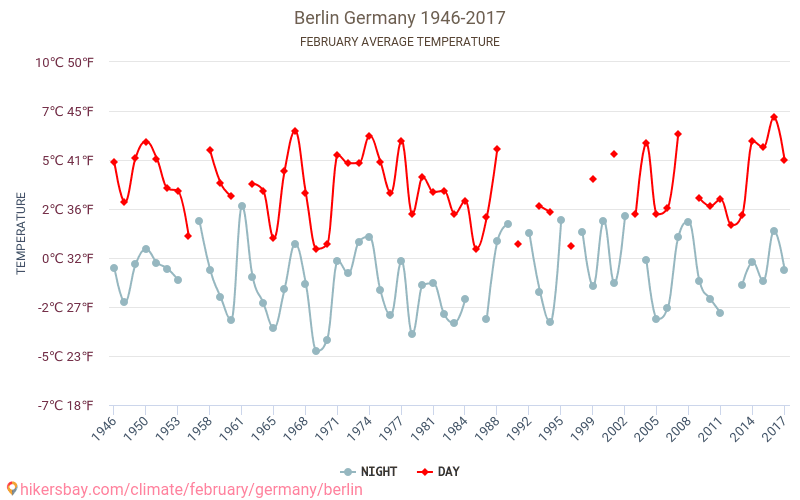 Berlin - Klimaendringer 1946 - 2017 Gjennomsnittstemperatur i Berlin gjennom årene. Gjennomsnittlig vær i Februar. hikersbay.com