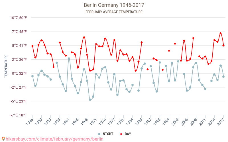 Wetter in Februar in Berlin 2024