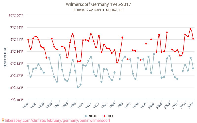 Wilmersdorf - Climáticas, 1946 - 2017 Temperatura média em Wilmersdorf ao longo dos anos. Clima médio em Fevereiro. hikersbay.com