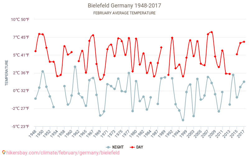 Bielefeld - Climate change 1948 - 2017 Average temperature in Bielefeld over the years. Average weather in February. hikersbay.com