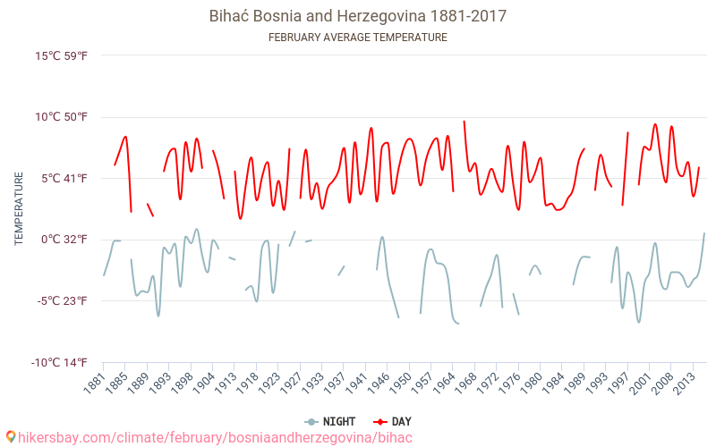 Бихач - Изменение климата 1881 - 2017 Средняя температура в Бихач за годы. Средняя погода в феврале. hikersbay.com
