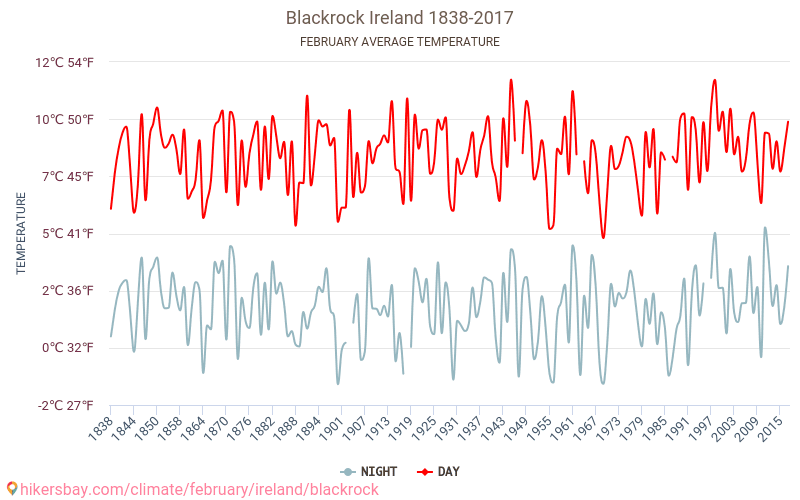 Блэкрок - Изменение климата 1838 - 2017 Средняя температура в Блэкрок за годы. Средняя погода в феврале. hikersbay.com