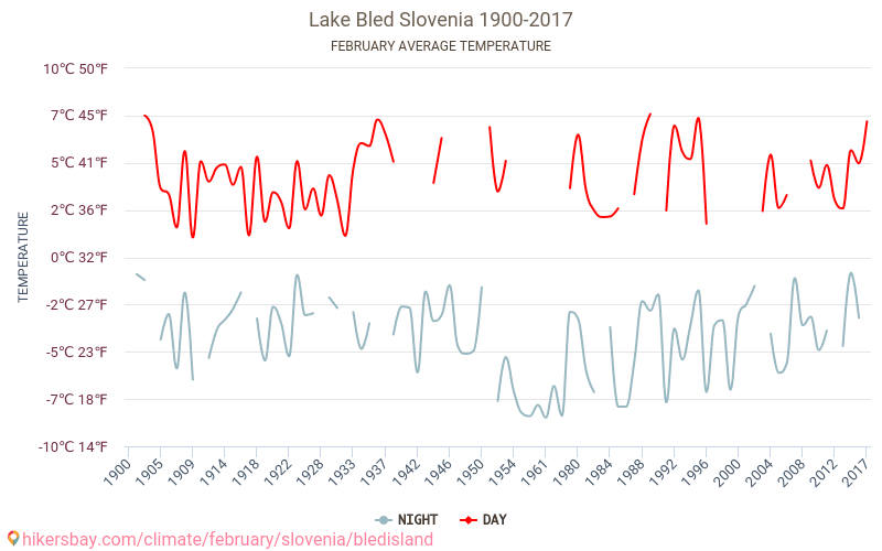 Bledas ezers - Klimata pārmaiņu 1900 - 2017 Vidējā temperatūra Bledas ezers gada laikā. Vidējais laiks Februāris. hikersbay.com