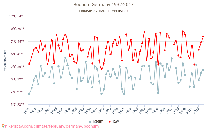 Bochum - Klimaendringer 1932 - 2017 Gjennomsnittstemperatur i Bochum gjennom årene. Gjennomsnittlig vær i Februar. hikersbay.com