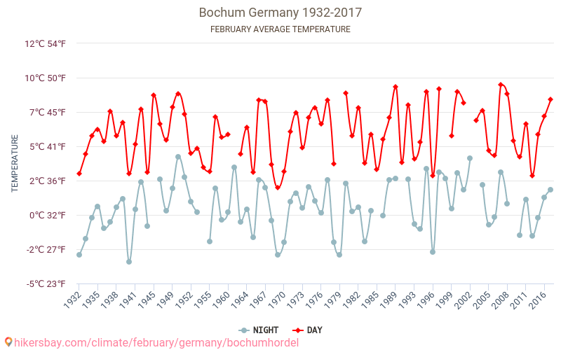 Bochum - Zmiany klimatu 1932 - 2017 Średnie temperatury w Bochum w ubiegłych latach. Średnia pogoda w lutym. hikersbay.com