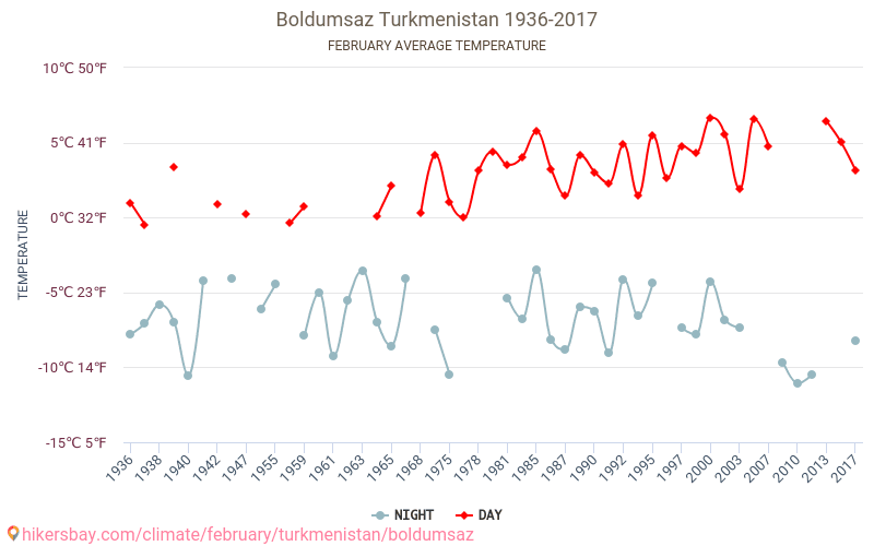 Boldumsaz - 기후 변화 1936 - 2017 Boldumsaz 에서 수년 동안의 평균 온도. 2월 에서의 평균 날씨. hikersbay.com