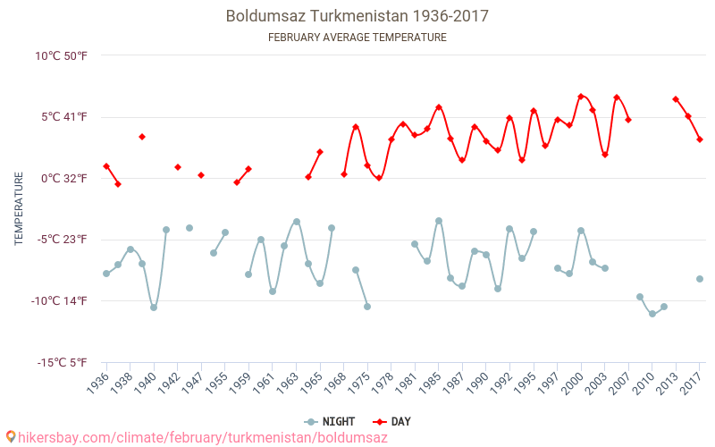 Boldumsaz - जलवायु परिवर्तन 1936 - 2017 Boldumsaz में वर्षों से औसत तापमान। फ़रवरी में औसत मौसम। hikersbay.com