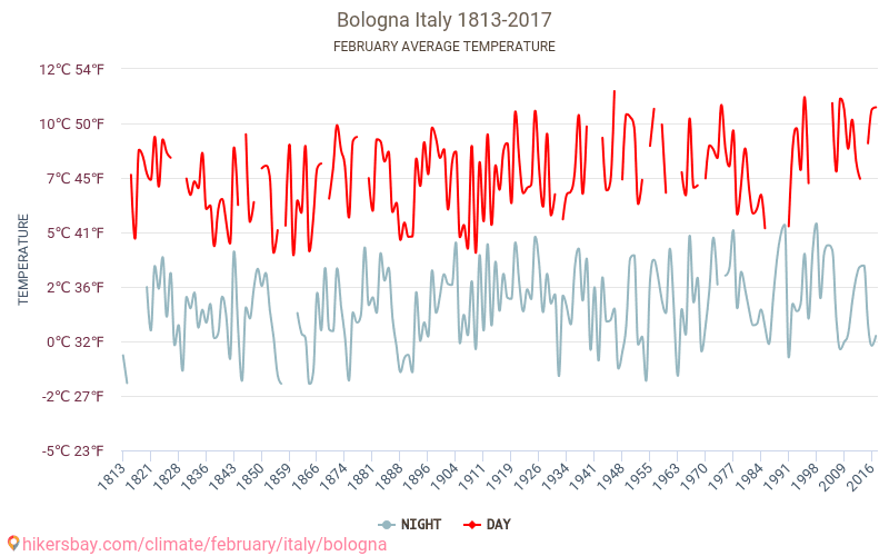Bologna - Perubahan iklim 1813 - 2017 Suhu rata-rata di Bologna selama bertahun-tahun. Cuaca rata-rata di Februari. hikersbay.com