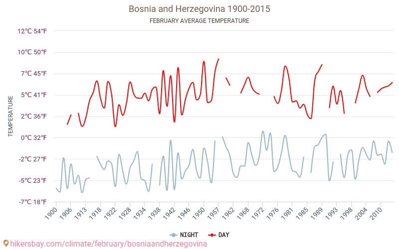 Bosnië en Herzegovina - Klimaatverandering 1900 - 2015 Gemiddelde temperatuur in Bosnië en Herzegovina door de jaren heen. Gemiddeld weer in Februari. hikersbay.com