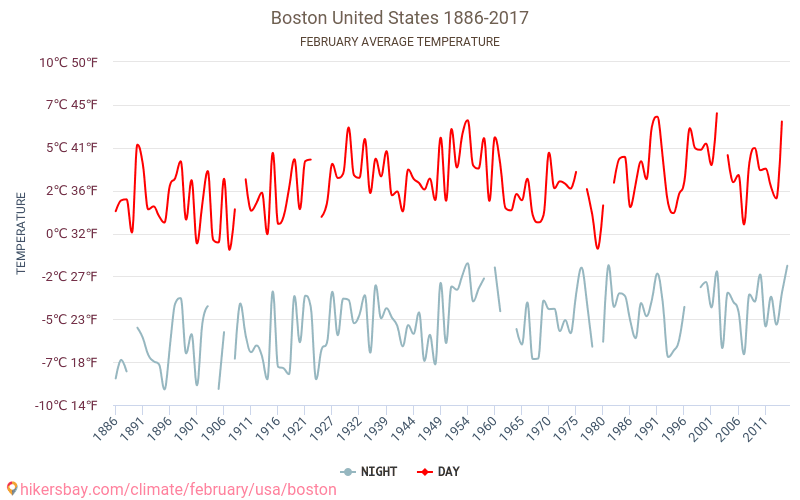 Βοστώνη - Κλιματική αλλαγή 1886 - 2017 Μέση θερμοκρασία στην Βοστώνη τα τελευταία χρόνια. Μέσος καιρός στο Φεβρουαρίου. hikersbay.com