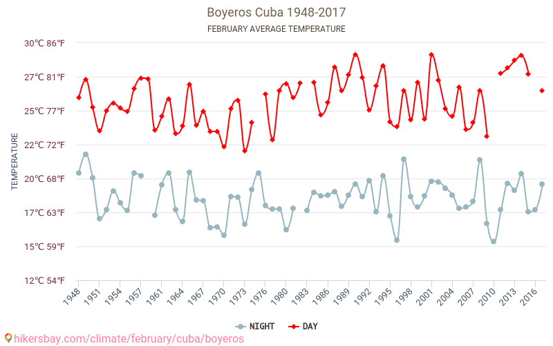 Boyeros - Le changement climatique 1948 - 2017 Température moyenne à Boyeros au fil des ans. Conditions météorologiques moyennes en février. hikersbay.com