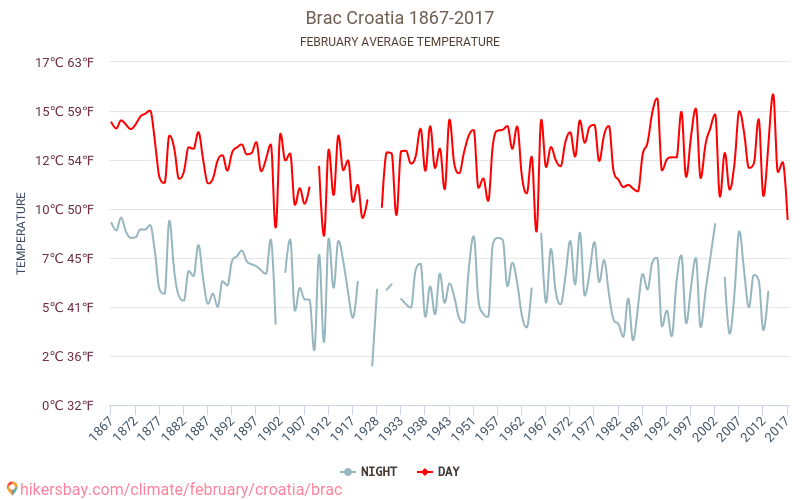 Brač - Le changement climatique 1867 - 2017 Température moyenne à Brač au fil des ans. Conditions météorologiques moyennes en février. hikersbay.com