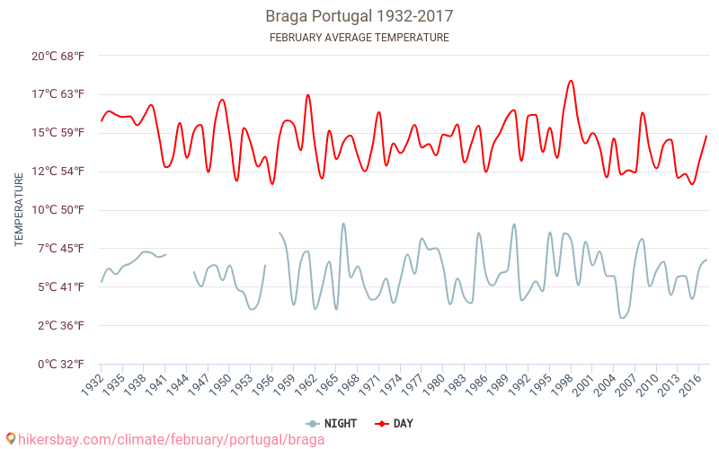 Braga - Klimatické změny 1932 - 2017 Průměrná teplota v Braga během let. Průměrné počasí v Únor. hikersbay.com
