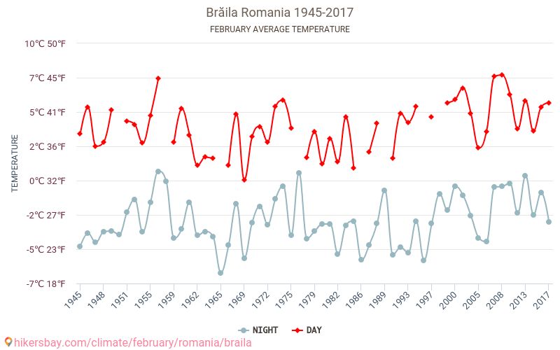 Brăila - Le changement climatique 1945 - 2017 Température moyenne à Brăila au fil des ans. Conditions météorologiques moyennes en février. hikersbay.com