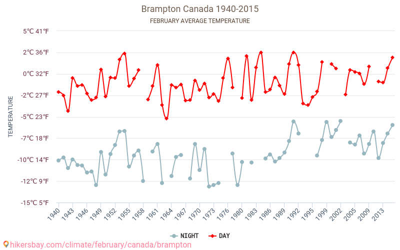 Brampton - Klimaatverandering 1940 - 2015 Gemiddelde temperatuur in Brampton door de jaren heen. Gemiddeld weer in Februari. hikersbay.com