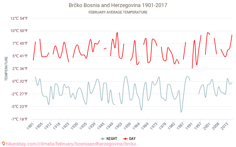 Бръчко - Климата 1901 - 2017 Средна температура в Бръчко през годините. Средно време в Февруари. hikersbay.com