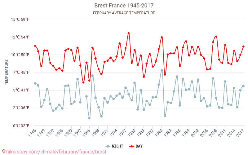 Βρέστη - Κλιματική αλλαγή 1945 - 2017 Μέση θερμοκρασία στην Βρέστη τα τελευταία χρόνια. Μέσος καιρός στο Φεβρουαρίου. hikersbay.com