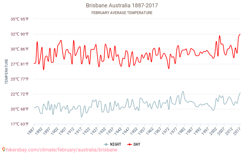 Brisbane - Éghajlat-változási 1887 - 2017 Átlagos hőmérséklet Brisbane alatt az évek során. Átlagos időjárás februárban -ben. hikersbay.com