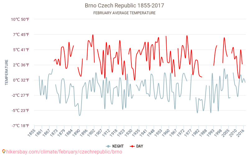 Brno - Climate change 1855 - 2017 Average temperature in Brno over the years. Average weather in February. hikersbay.com