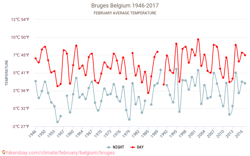 Bruges - जलवायु परिवर्तन 1946 - 2017 Bruges में वर्षों से औसत तापमान। फ़रवरी में औसत मौसम। hikersbay.com