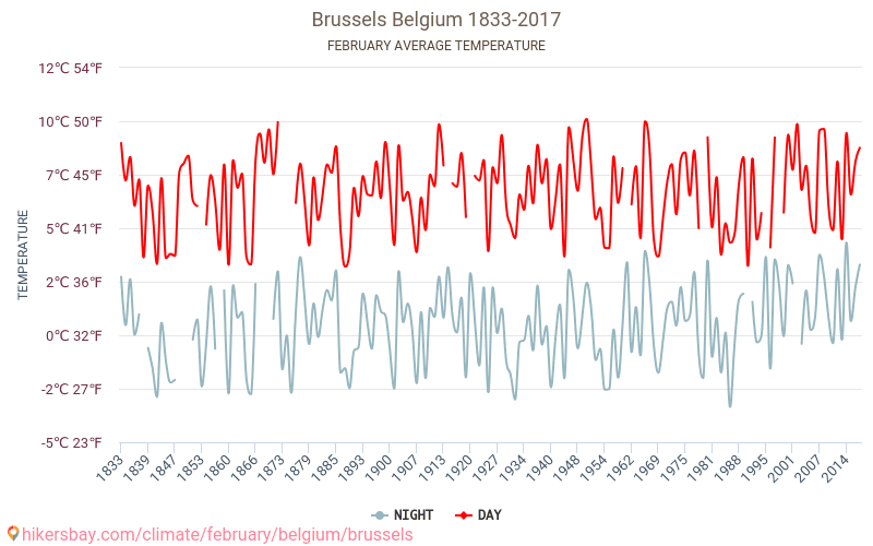 Брюксел - Климата 1833 - 2017 Средна температура в Брюксел през годините. Средно време в Февруари. hikersbay.com