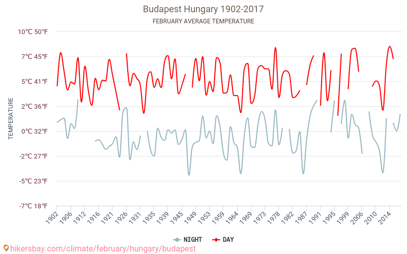 Budapest - Climate change 1902 - 2017 Average temperature in Budapest over the years. Average Weather in February. hikersbay.com