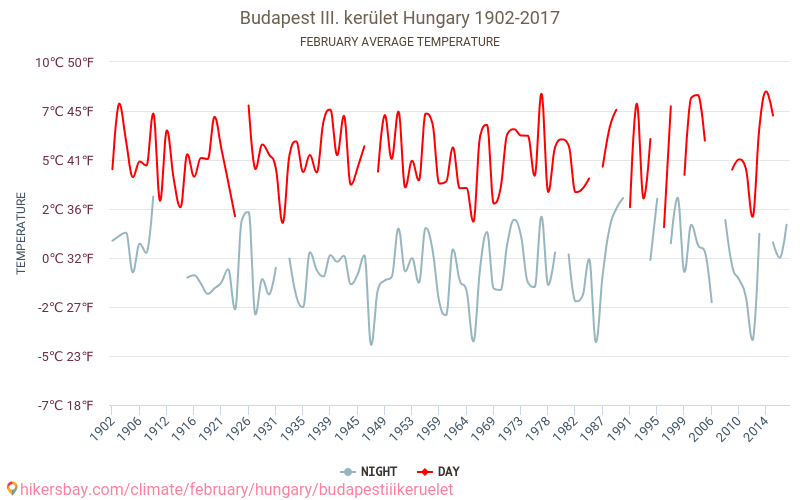 Budapest III. kerület - Perubahan iklim 1902 - 2017 Suhu rata-rata di Budapest III. kerület selama bertahun-tahun. Cuaca rata-rata di Februari. hikersbay.com