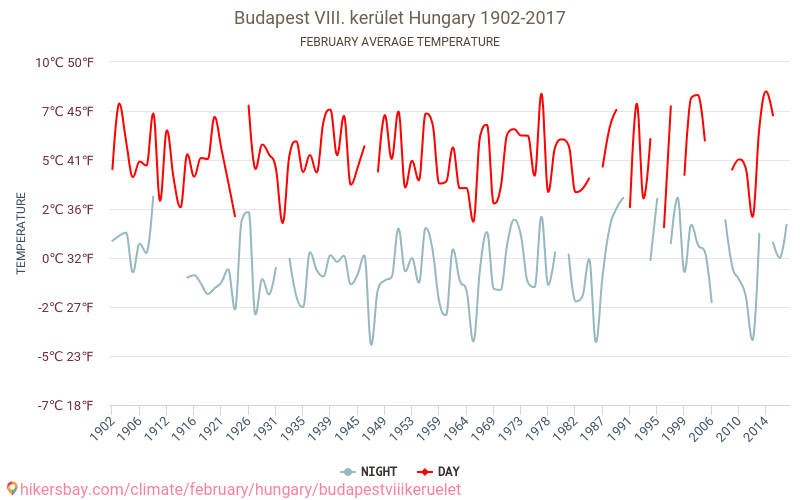 Budapešť VIII. kerület - Klimatické změny 1902 - 2017 Průměrná teplota v Budapešť VIII. kerület během let. Průměrné počasí v Únor. hikersbay.com