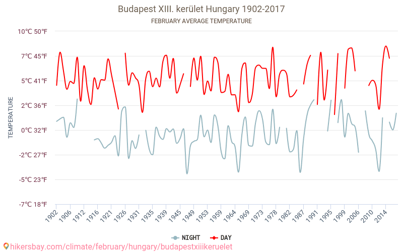 Budapesta al XIII-lea. kerület - Schimbările climatice 1902 - 2017 Temperatura medie în Budapesta al XIII-lea. kerület ani. Meteo medii în Februarie. hikersbay.com