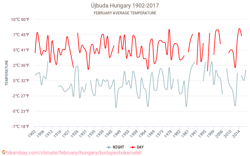 Újbuda - Klimata pārmaiņu 1902 - 2017 Vidējā temperatūra Újbuda gada laikā. Vidējais laiks Februāris. hikersbay.com