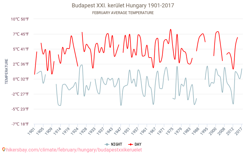 Budapest XXI. kerület - Klimaændringer 1901 - 2017 Gennemsnitstemperatur i Budapest XXI. kerület over årene. Gennemsnitligt vejr i Februar. hikersbay.com
