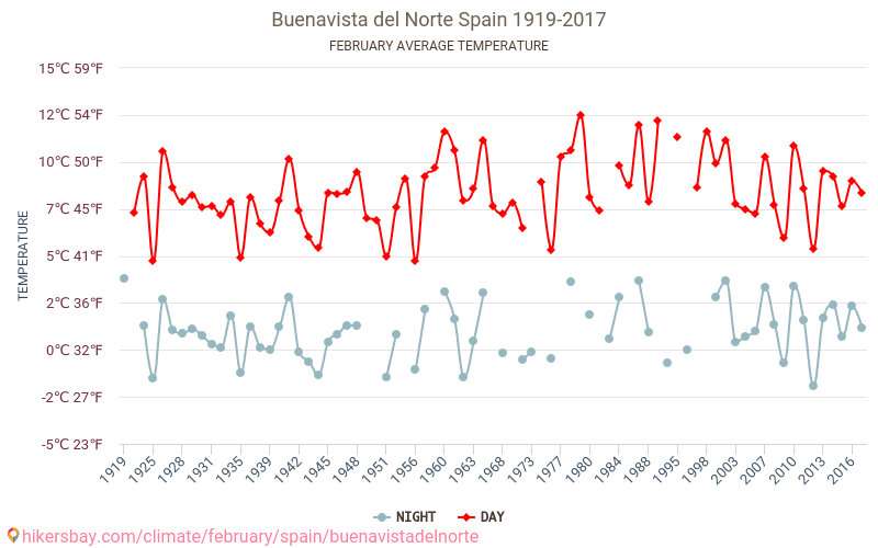 Buenavista del Norte - Klimaatverandering 1919 - 2017 Gemiddelde temperatuur in Buenavista del Norte door de jaren heen. Gemiddeld weer in Februari. hikersbay.com