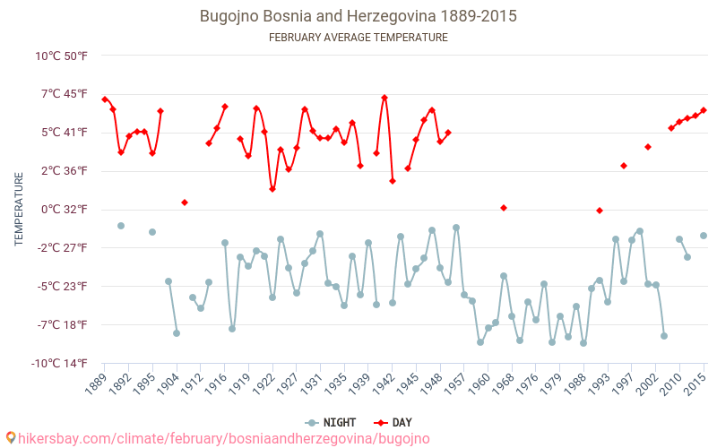 Bugojno - Éghajlat-változási 1889 - 2015 Átlagos hőmérséklet Bugojno alatt az évek során. Átlagos időjárás februárban -ben. hikersbay.com