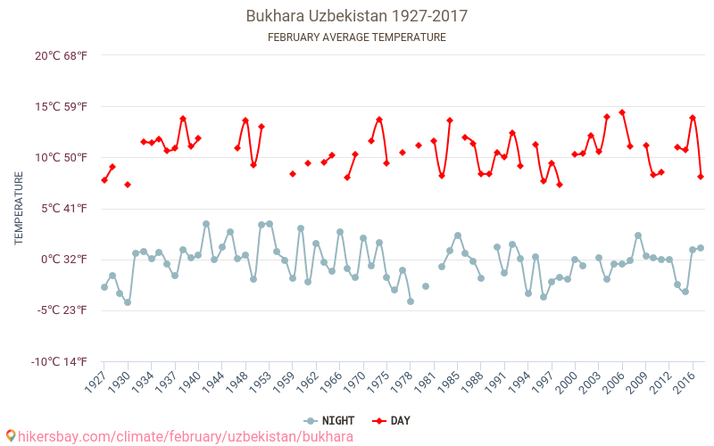 Bukhara - Biến đổi khí hậu 1927 - 2017 Nhiệt độ trung bình tại Bukhara qua các năm. Thời tiết trung bình tại Tháng hai. hikersbay.com