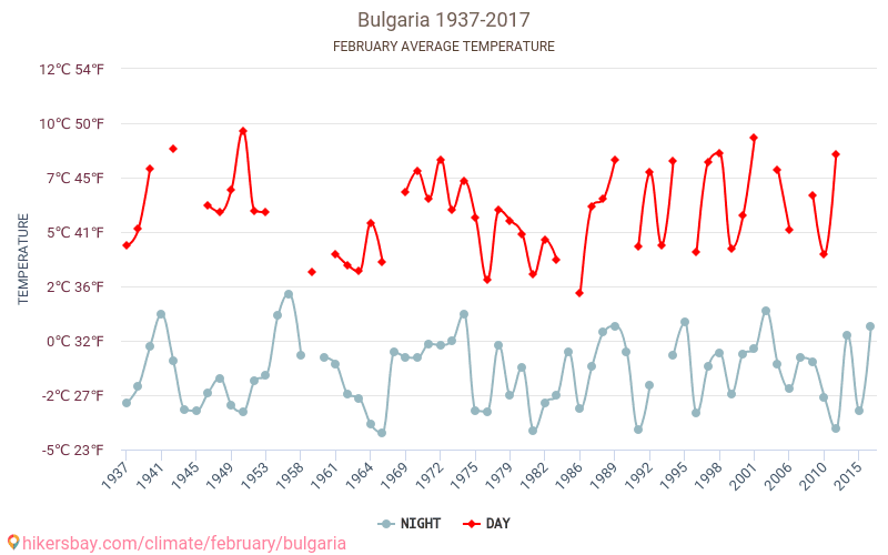 Bulgária - Climáticas, 1937 - 2017 Temperatura média em Bulgária ao longo dos anos. Clima médio em Fevereiro. hikersbay.com